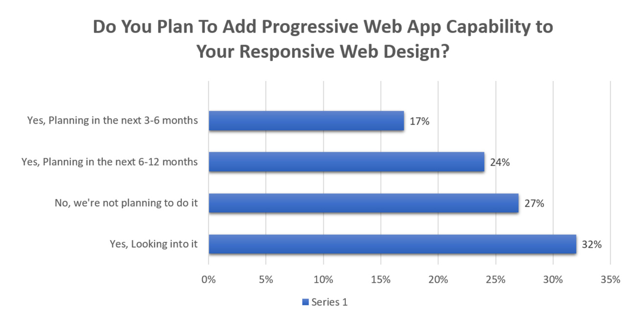 How to Test Progressive Web App